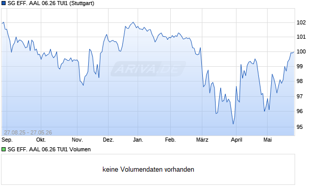 SG EFF. AAL 06.26 TUI1 Aktie Chart