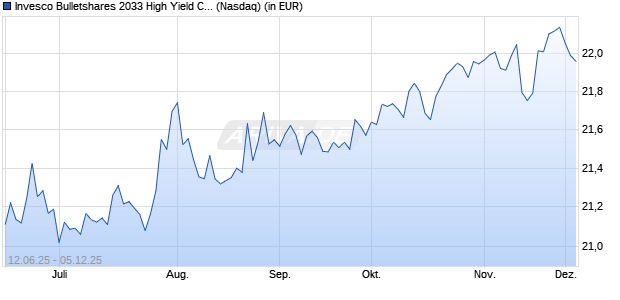 Performance des Invesco Bulletshares 2033 High Yield Corporate Bond ETF (ISIN US46139W7424)