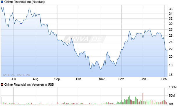 Chime Financial Aktie Chart
