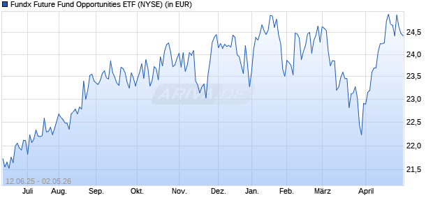 Performance des Fundx Future Fund Opportunities ETF (ISIN US3608768418)