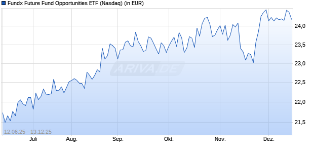 Performance des Fundx Future Fund Opportunities ETF (ISIN US3608768418)