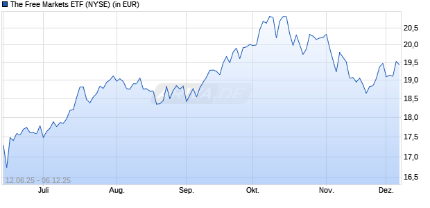 Performance des The Free Markets ETF (ISIN US8863641408)