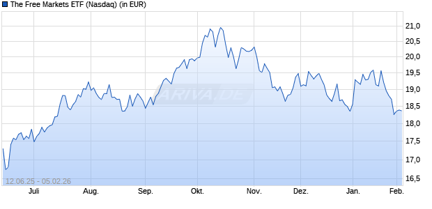 Performance des The Free Markets ETF (ISIN US8863641408)
