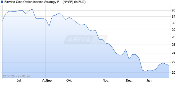 Performance des Bitwise Gme Option Income Strategy ETF (ISIN US09174D1028)