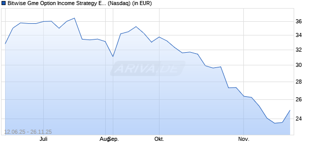 Performance des Bitwise Gme Option Income Strategy ETF (ISIN US09174D1028)