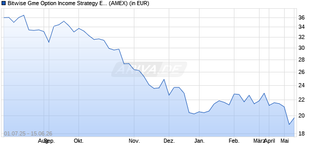 Performance des Bitwise Gme Option Income Strategy ETF (ISIN US09174D1028)