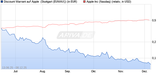 Discount Warrant auf Apple [Morgan Stanley & Co. Int. (WKN: MK8GAM) Chart