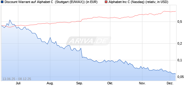 Discount Warrant auf Alphabet C [Morgan Stanley & C. (WKN: MK8GB9) Chart
