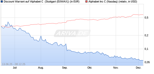 Discount Warrant auf Alphabet C [Morgan Stanley & C. (WKN: MK8GBA) Chart
