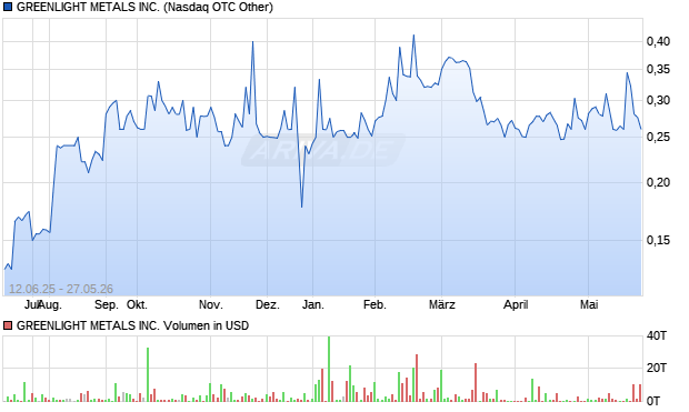GREENLIGHT METALS Aktie Chart