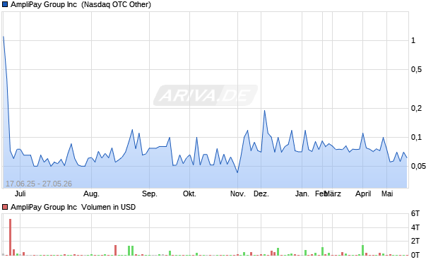 AmpliPay Group Aktie Chart