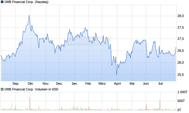 UMB Financial Aktie Chart