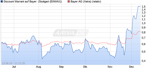 Discount Warrant auf Bayer [Morgan Stanley & Co. Int. (WKN: MK8GNE) Chart