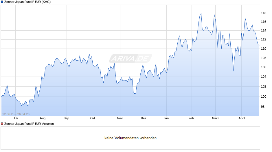 Zennor Japan Fund P EUR Chart