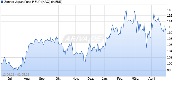 Performance des Zennor Japan Fund P EUR (ISIN LU2791988327)
