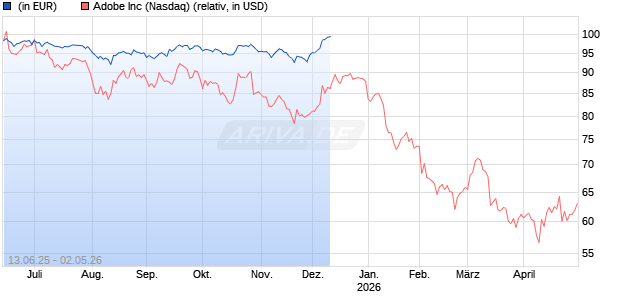 Aktienanleihe (Quanto) auf Adobe [UniCredit Bank GmbH] Chart