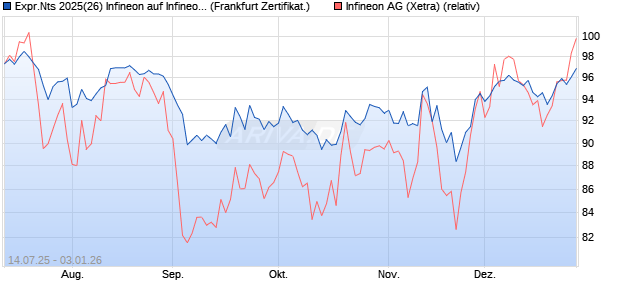 Expr.Nts 2025(26) Infineon auf Infineon [ING Markets] (WKN: A4A5KK) Chart