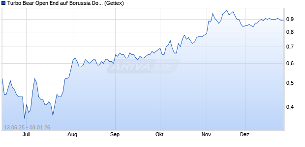 Turbo Bear Open End auf Borussia Dortmund [UniCr. (WKN: UG7ANU) Chart