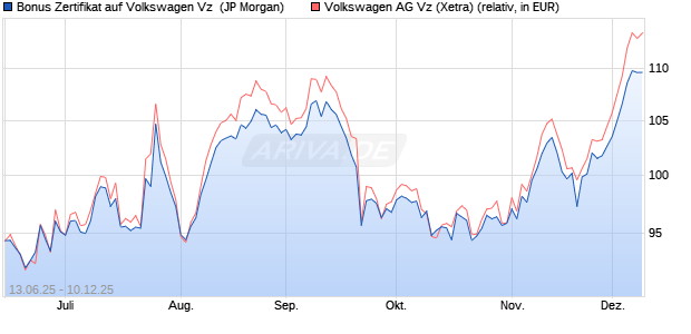 Bonus Zertifikat auf Volkswagen Vz [J.P. Morgan Struc. (WKN: JH6RT7) Chart