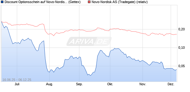 Discount Optionsschein auf Novo-Nordisk [Goldman . (WKN: GV7WUK) Chart
