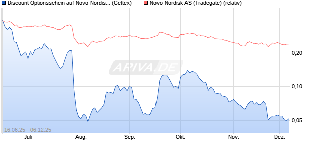 Discount Optionsschein auf Novo-Nordisk [Goldman . (WKN: GV7WVL) Chart