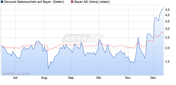 Discount Optionsschein auf Bayer [Goldman Sachs B. (WKN: GV7WVU) Chart