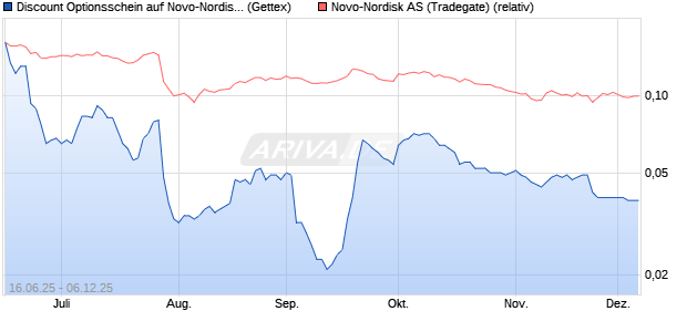 Discount Optionsschein auf Novo-Nordisk [Goldman . (WKN: GV7WWC) Chart
