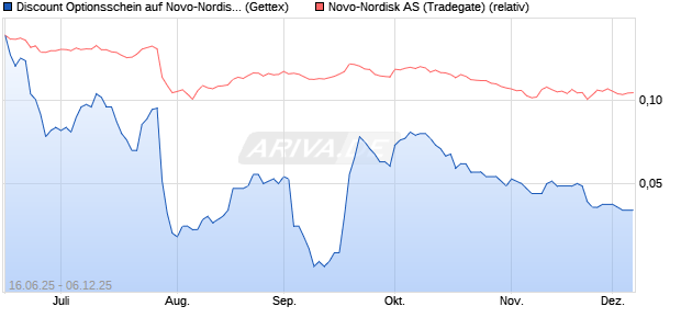Discount Optionsschein auf Novo-Nordisk [Goldman . (WKN: GV7WWM) Chart