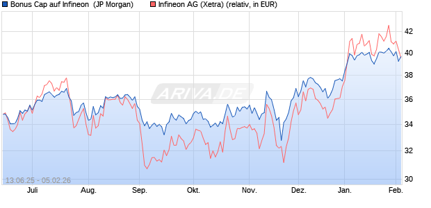 Bonus Cap auf Infineon [J.P. Morgan Structured Prod. (WKN: JH6RSU) Chart