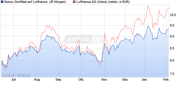 Bonus Zertifikat auf Lufthansa [J.P. Morgan Structured. (WKN: JH7NEU) Chart