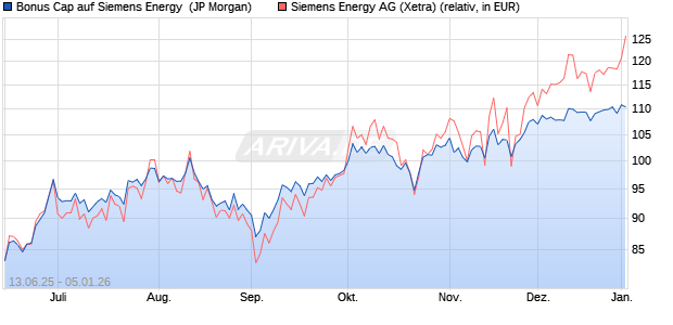 Bonus Cap auf Siemens Energy [J.P. Morgan Structur. (WKN: JH7FGN) Chart