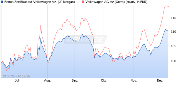 Bonus Zertifikat auf Volkswagen Vz [J.P. Morgan Struc. (WKN: JH6RT3) Chart