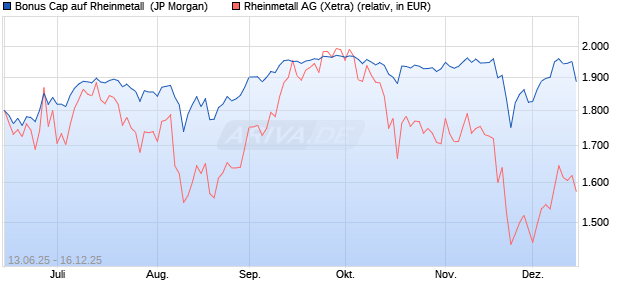 Bonus Cap auf Rheinmetall [J.P. Morgan Structured P. (WKN: JH6NH7) Chart