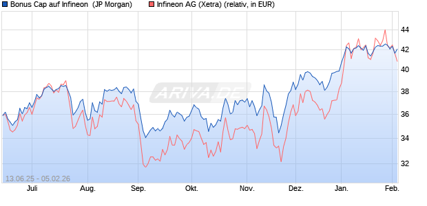 Bonus Cap auf Infineon [J.P. Morgan Structured Prod. (WKN: JH6RSW) Chart