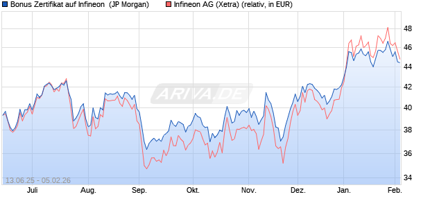 Bonus Zertifikat auf Infineon [J.P. Morgan Structured P. (WKN: JH6RSQ) Chart