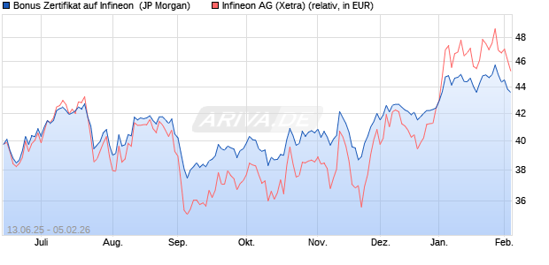 Bonus Zertifikat auf Infineon [J.P. Morgan Structured P. (WKN: JH6NG9) Chart