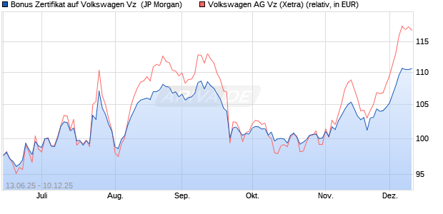 Bonus Zertifikat auf Volkswagen Vz [J.P. Morgan Struc. (WKN: JH6RT9) Chart