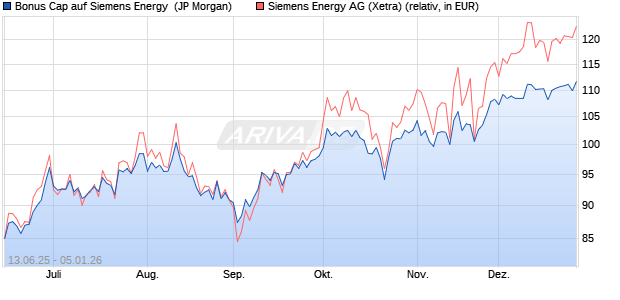 Bonus Cap auf Siemens Energy [J.P. Morgan Structur. (WKN: JH51LD) Chart