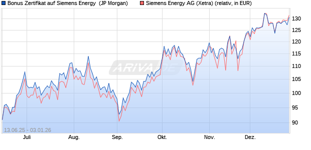 Bonus Zertifikat auf Siemens Energy [J.P. Morgan Str. (WKN: JH7FGE) Chart