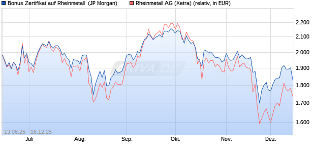 Bonus Zertifikat auf Rheinmetall [J.P. Morgan Structur. (WKN: JH6NGS) Chart