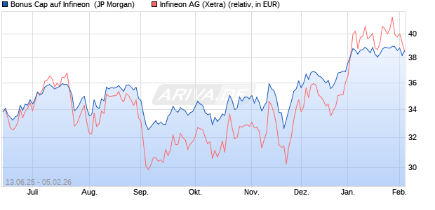 Bonus Cap auf Infineon [J.P. Morgan Structured Prod. (WKN: JH6RSK) Chart