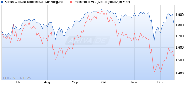 Bonus Cap auf Rheinmetall [J.P. Morgan Structured P. (WKN: JH6NH0) Chart