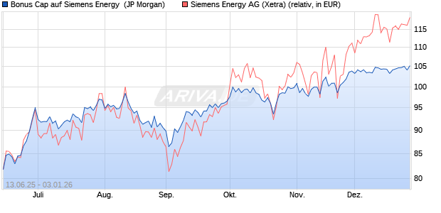 Bonus Cap auf Siemens Energy [J.P. Morgan Structur. (WKN: JH57FJ) Chart