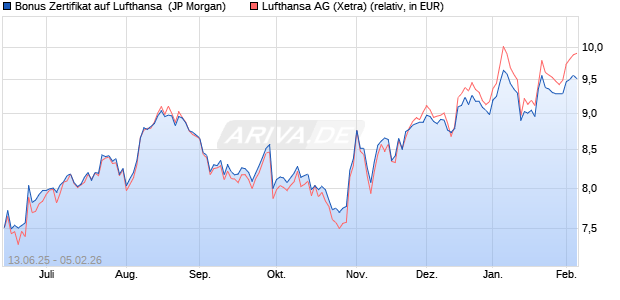 Bonus Zertifikat auf Lufthansa [J.P. Morgan Structured. (WKN: JH7NF4) Chart