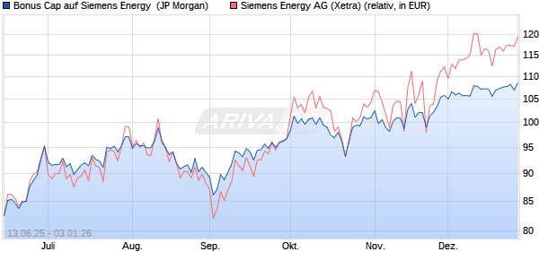 Bonus Cap auf Siemens Energy [J.P. Morgan Structur. (WKN: JH61XB) Chart