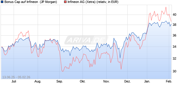 Bonus Cap auf Infineon [J.P. Morgan Structured Prod. (WKN: JH7U5Q) Chart