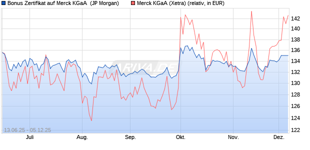 Bonus Zertifikat auf Merck KGaA [J.P. Morgan Structur. (WKN: JH57G6) Chart