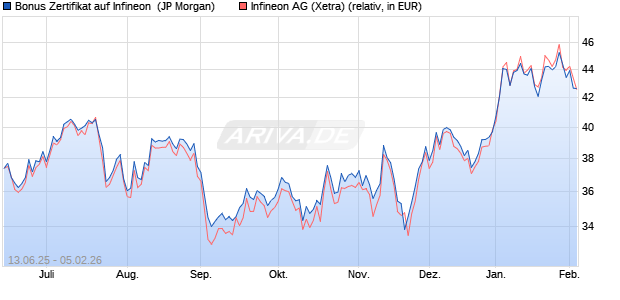 Bonus Zertifikat auf Infineon [J.P. Morgan Structured P. (WKN: JH7U5T) Chart