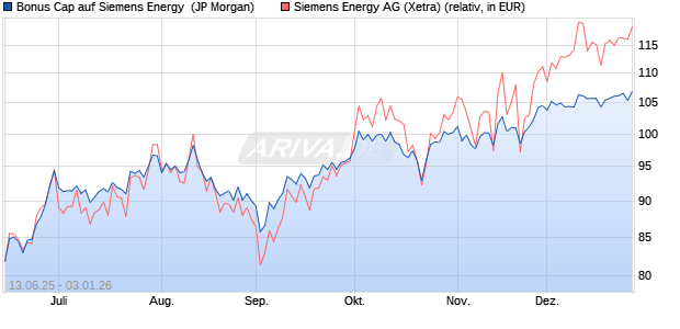 Bonus Cap auf Siemens Energy [J.P. Morgan Structur. (WKN: JH7FG9) Chart