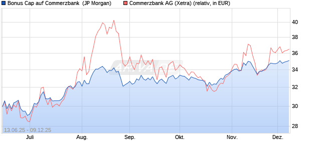 Bonus Cap auf Commerzbank [J.P. Morgan Structure. (WKN: JH6RQW) Chart